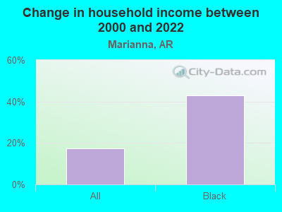 Change in household income between 2000 and 2022