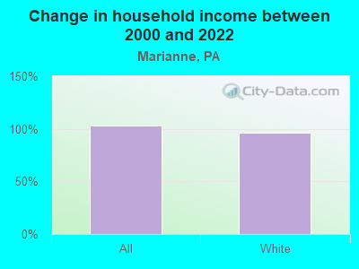 Change in household income between 2000 and 2022