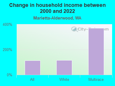 Change in household income between 2000 and 2022