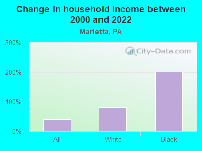 Change in household income between 2000 and 2022