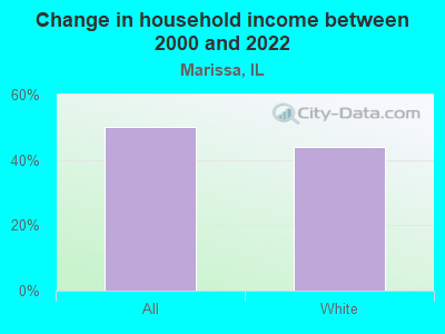 Change in household income between 2000 and 2022