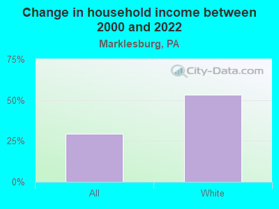 Change in household income between 2000 and 2022