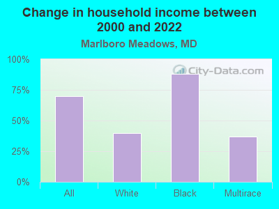 Change in household income between 2000 and 2022