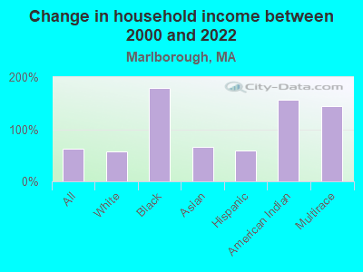 Change in household income between 2000 and 2022