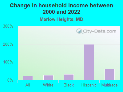 Change in household income between 2000 and 2022