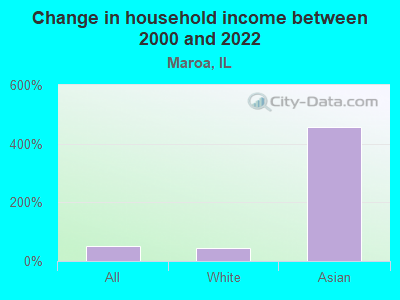 Change in household income between 2000 and 2022