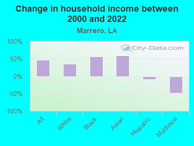 Change in household income between 2000 and 2022