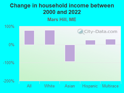 Change in household income between 2000 and 2022