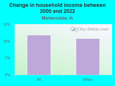 Change in household income between 2000 and 2022