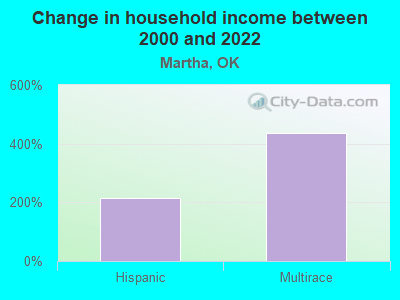 Change in household income between 2000 and 2022