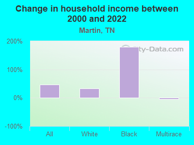 Change in household income between 2000 and 2022