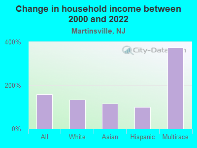 Change in household income between 2000 and 2022