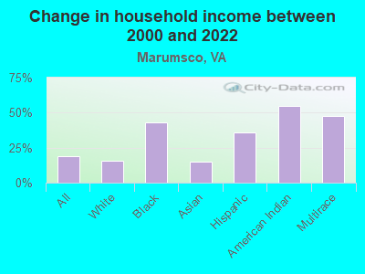 Change in household income between 2000 and 2022