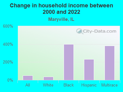 Change in household income between 2000 and 2022