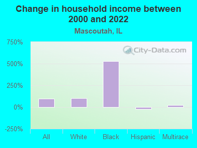 Change in household income between 2000 and 2022