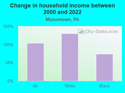 Change in household income between 2000 and 2022