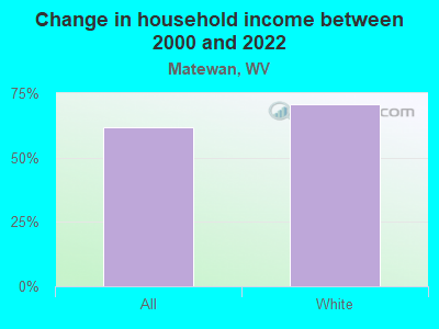 Change in household income between 2000 and 2022