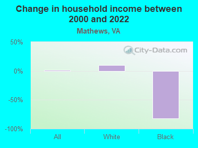 Change in household income between 2000 and 2022