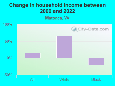 Change in household income between 2000 and 2022