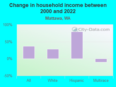 Change in household income between 2000 and 2022