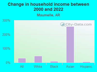 Change in household income between 2000 and 2022