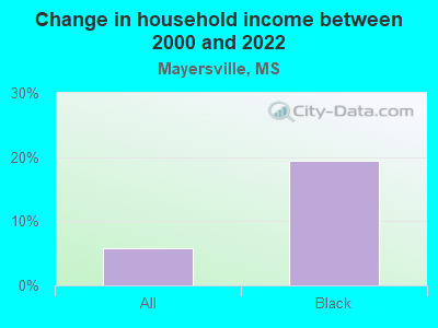 Change in household income between 2000 and 2022