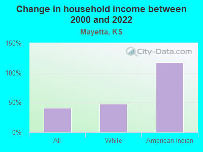 Change in household income between 2000 and 2022