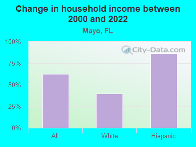 Change in household income between 2000 and 2022