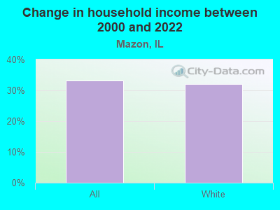 Change in household income between 2000 and 2022