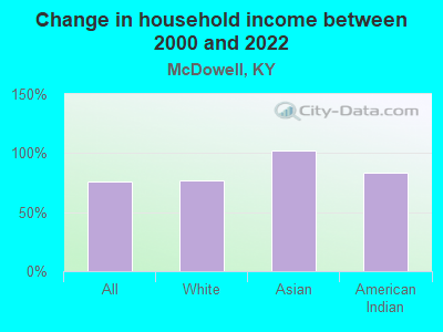 Change in household income between 2000 and 2022