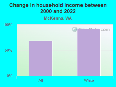 Change in household income between 2000 and 2022