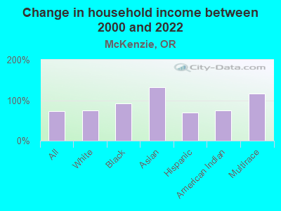 Change in household income between 2000 and 2022