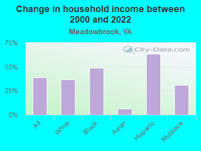 Change in household income between 2000 and 2022