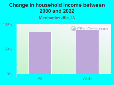 Change in household income between 2000 and 2022