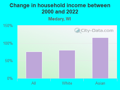 Change in household income between 2000 and 2022