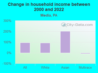 Change in household income between 2000 and 2022