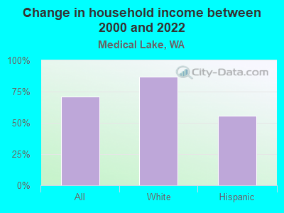 Change in household income between 2000 and 2022