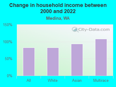 Change in household income between 2000 and 2022