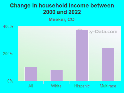 Change in household income between 2000 and 2022