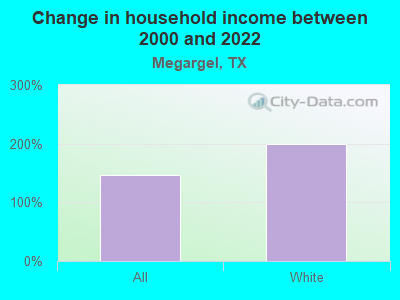 Change in household income between 2000 and 2022