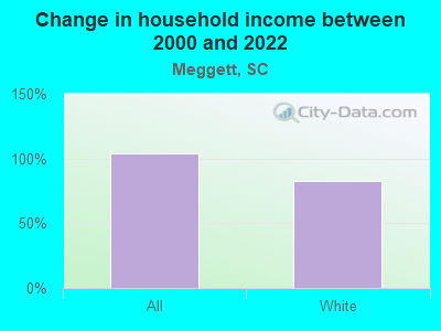 Change in household income between 2000 and 2022