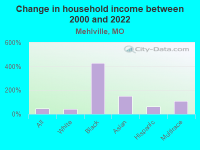 Change in household income between 2000 and 2022