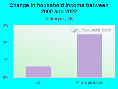 Change in household income between 2000 and 2022