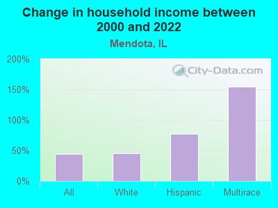 Change in household income between 2000 and 2022