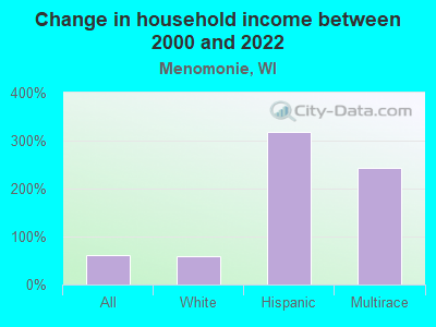 Change in household income between 2000 and 2022