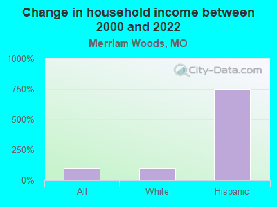 Change in household income between 2000 and 2022