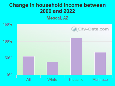 Change in household income between 2000 and 2022