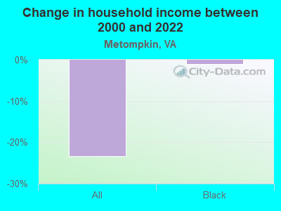 Change in household income between 2000 and 2022