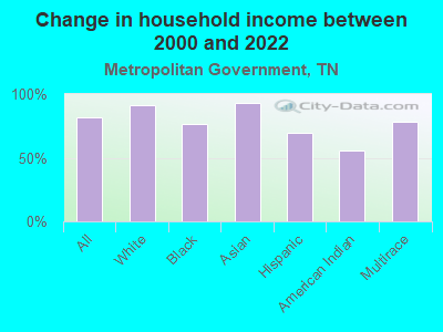 Change in household income between 2000 and 2022