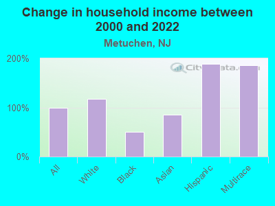 Change in household income between 2000 and 2022